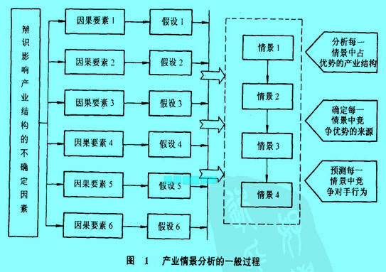 Image:产业情景分析的一般过程.jpg
