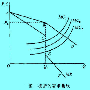 Image:拐折的需求曲线.jpg