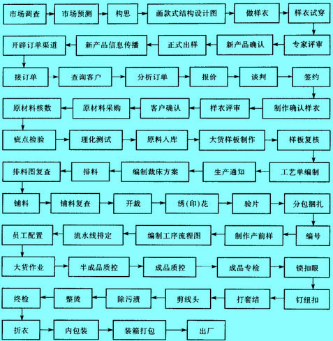 Image:服装生产全过程运行链.jpg