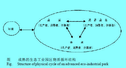 Image:成熟的生态工业园区物质循环结构.jpg