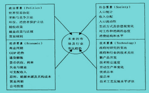 PEST分析模型（PEST Analysis）图例