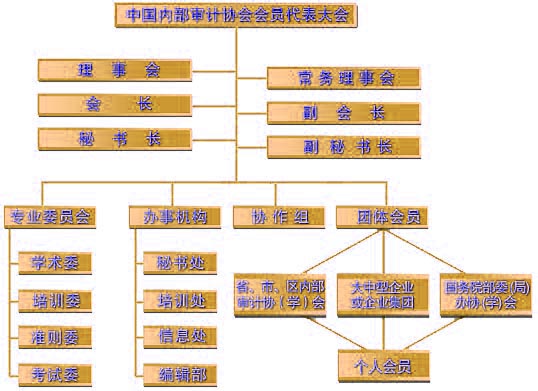 Image:中国内部审计协会组织机构图.jpg