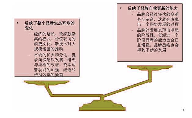 Image:品牌成长曲线2.jpg