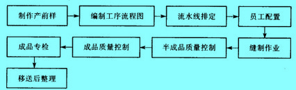 Image:缝制工程运行链.jpg