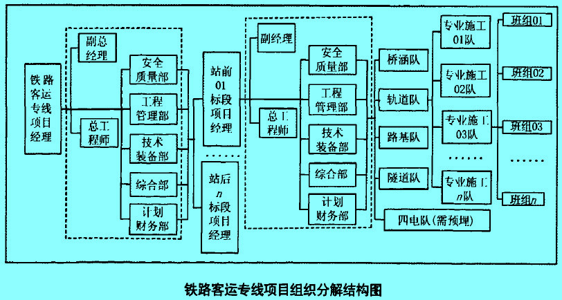 Image:铁路客运专线项目组织分解结构图.jpg