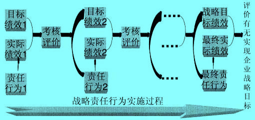 Image:.战略实施过程的适时绩效考核流程图.jpg