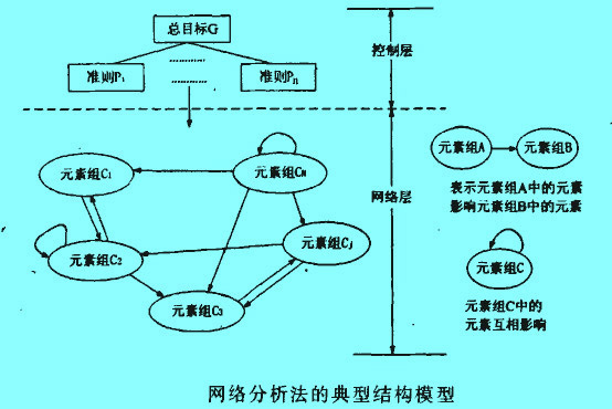 Image:网络分析法的典型结构模型.jpg
