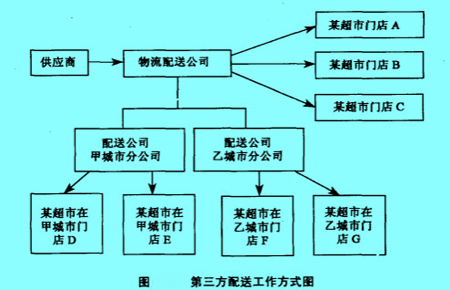 Image:第三方配送工作方式图.jpg