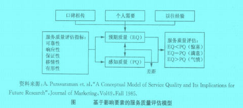Image:基于影响要素的服务质量评估模型.jpg