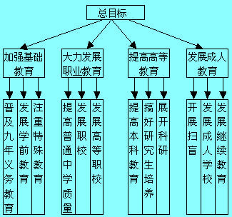 Image:教育系统规划的目标树.jpg