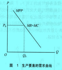 Image:生产要素需求曲线1.jpg