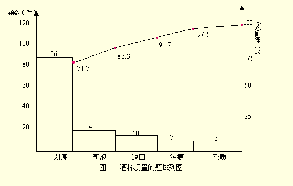 排列图(Pareto Diagram）图例