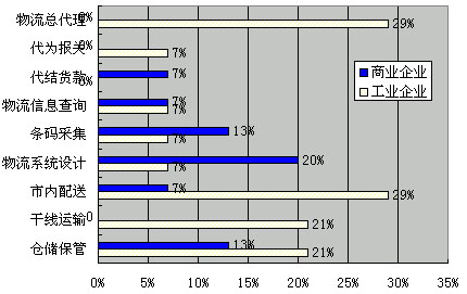 Image:欧美国家使用第三方物流服务情况表.jpg