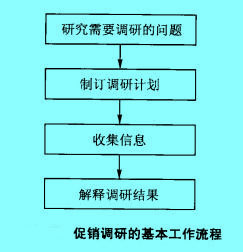 Image:促销调研的基本工作流程.jpg