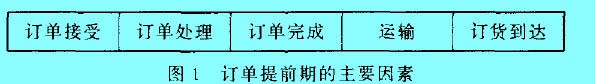 Image:图1 订单提前期的主要因素.jpg
