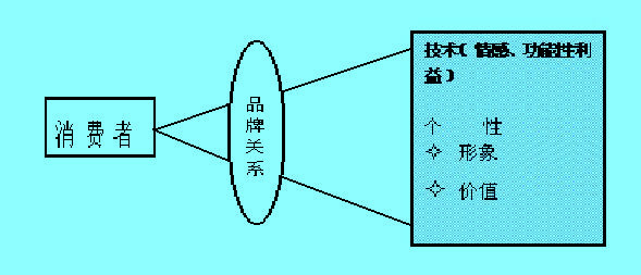品牌认知透镜模型
