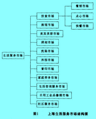 Image:上海生活服务市场结构图.jpg