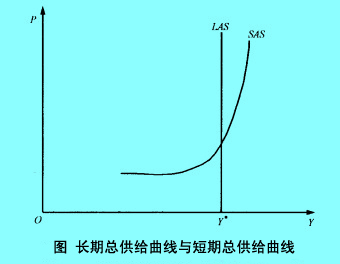 Image:短期总供给曲线与长期总供给曲线的关系.jpg