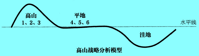 Image:高山战略分析模型.jpg