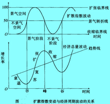 Image:扩散指数变动与经济周期波动的关系.jpg