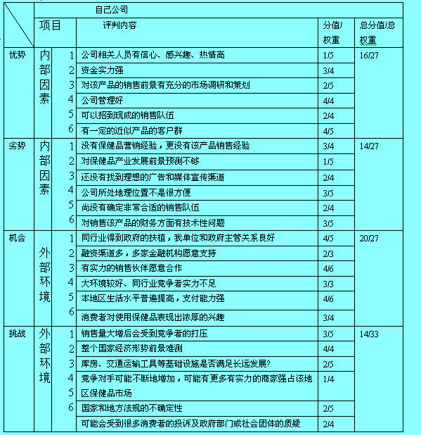 高级SWOT分析表三