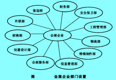 Image:会展企业部门设置.jpg