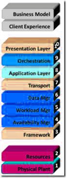 Image:Dell描述的云计算模型.jpg