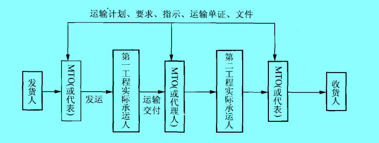 衔接式多式联运的运输过程图