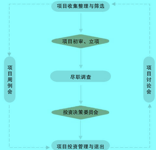 Image:东方富海投资程序.jpg