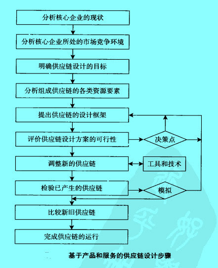 Image:基于产品和服务的供应链设计步骤.jpg