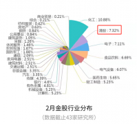8455nat:热潮还在延续！2月券商金股的港股推荐度环比大增50% 机构