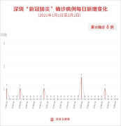 尊博体育:2月2日深圳新增1例无症状感染者！