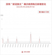 太阳成官方网站:2月7日深圳新增2例无症状感染者！低风险地区返
