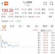 伟德国际官网1946手机版:上银转债上热搜！上市半日成交超59亿元