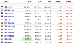 永利电玩城279999:美股盘前：三大期指震荡走高，B站一度跌超3