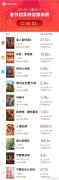 365游戏平台:春节档总票房超50亿！史上首次连续三天单日票房破