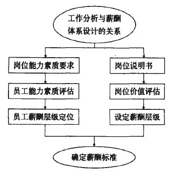 工作分析与薪酬体系设计的关系.jpg