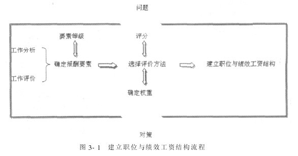 图3-1_建立职位与绩效工资结构流程.jpg