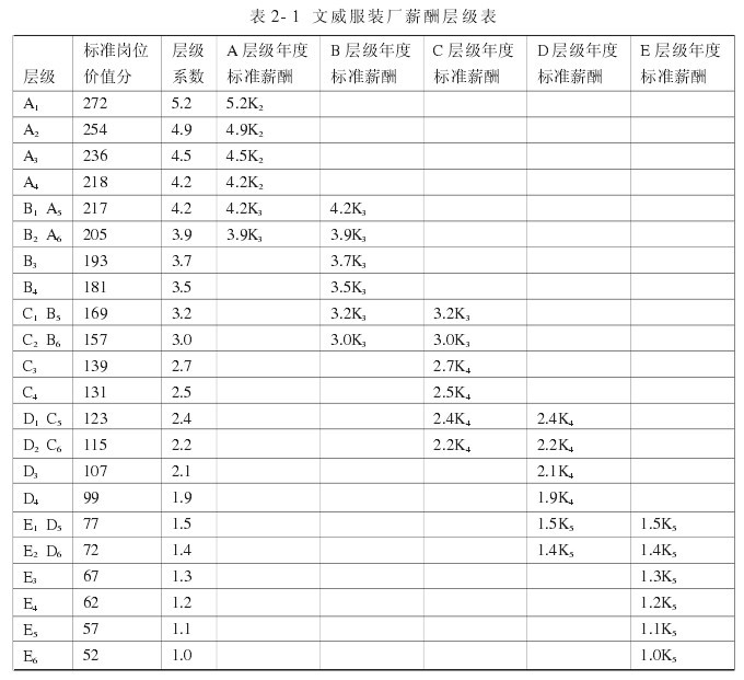表2-1_文威服装厂薪酬阶层表.jpg