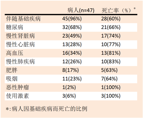 47例MERS患者相关基础疾病分析