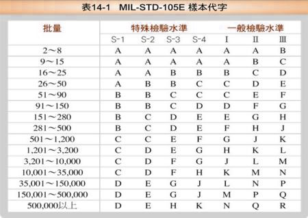 MIL-STD-105E : 经理人分享百科